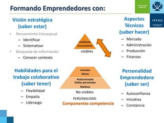 Formando Emprendedores con:
Aspectos
Técnicos
(saber hacer)

Visión estratégica
(saber estar)
•

•

Pensamiento Conceptual
– Identificar
– Sistematizar
Búsqueda de información
– Conocer contexto

visibles

Habilidades para el
trabajo colaborativo
(saber tener)
– Flexibilidad
– Empatía
– Liderazgo

–
–
–
–

Mercado
Administración
Producción
Finanzas

Personalidad
Emprendedora
(saber ser)
No visibles
PERSONALIDAD

Componentes competencia

– Autoconfianza
– Iniciativa
– Constancia

 