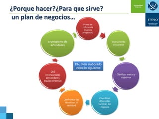 ¿Porque hacer?¿Para que sirve?
un plan de negocios…
Punto de
referencia
(nuevos
proyectos)

cronograma de
actividades

Instrumento
de control

PN, Bien elaborado
Indica lo siguiente:
útil

Clarificar metas y
objetivos

inversionistas
proveedores
equipo directivo

Confrontar las
ideas con la
realidad

Coordinar
diferentes
factores del
negocio

 