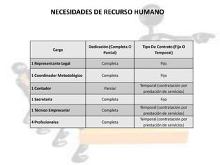 NECESIDADES DE RECURSO HUMANO

Dedicación (Completa O
Parcial)

Tipo De Contrato (Fijo O
Temporal)

1 Representante Legal
...