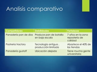 Analisis comparativo
Competidores Debilidades Fortalezas
Panadería pan de dios Produce pan de batalla
en baja escala
7 años en la zona
repostería de
calidad
Postreria tractory Tecnología antigua ,
producción limitada
Abastece el 40% de
las tiendas
Panadería gustoff Ubicación alejada Tiene mucha gente
universitaria
 