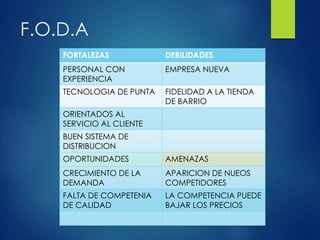 F.O.D.A
FORTALEZAS DEBILIDADES
PERSONAL CON
EXPERIENCIA
EMPRESA NUEVA
TECNOLOGIA DE PUNTA FIDELIDAD A LA TIENDA
DE BARRIO
ORIENTADOS AL
SERVICIO AL CLIENTE
BUEN SISTEMA DE
DISTRIBUCION
OPORTUNIDADES AMENAZAS
CRECIMIENTO DE LA
DEMANDA
APARICION DE NUEOS
COMPETIDORES
FALTA DE COMPETENIA
DE CALIDAD
LA COMPETENCIA PUEDE
BAJAR LOS PRECIOS
 