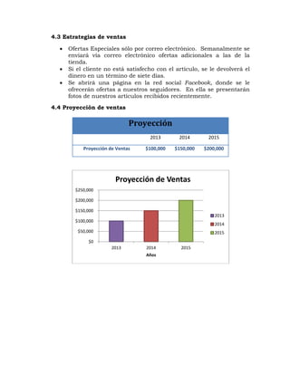 4.3 Estrategias de ventas
 Ofertas Especiales sólo por correo electrónico. Semanalmente se
enviará vía correo electrónico ofertas adicionales a las de la
tienda.
 Si el cliente no está satisfecho con el artículo, se le devolverá el
dinero en un término de siete días.
 Se abrirá una página en la red social Facebook, donde se le
ofrecerán ofertas a nuestros seguidores. En ella se presentarán
fotos de nuestros artículos recibidos recientemente.
4.4 Proyección de ventas
Proyección
2013 2014 2015
Proyección de Ventas $100,000 $150,000 $200,000
$0
$50,000
$100,000
$150,000
$200,000
$250,000
2013 2014 2015
Años
Proyección de Ventas
2013
2014
2015
 