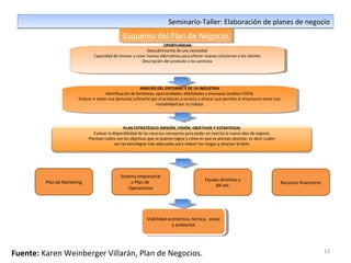 13
Seminario-Taller: Elaboración de planes de negocioSeminario-Taller: Elaboración de planes de negocio
Esquema del Plan de NegocioEsquema del Plan de Negocio
OPORTUNIDAD
Descubrimiento de una necesidad
Capacidad de innovar y crear nuevas alternativas para ofrecer nuevas soluciones a los clientes
Descripción del producto o los servicios
OPORTUNIDAD
Descubrimiento de una necesidad
Capacidad de innovar y crear nuevas alternativas para ofrecer nuevas soluciones a los clientes
Descripción del producto o los servicios
ANÁLISIS DEL ENTORNO Y DE LA INDUSTRIA
Identificación de fortalezas, oportunidades, debilidades y amenazas (análisis FODA)
Evaluar si existe una demanda suficiente por el producto o servicio a ofrecer que permita al empresario tener una
rentabilidad por su trabajo
ANÁLISIS DEL ENTORNO Y DE LA INDUSTRIA
Identificación de fortalezas, oportunidades, debilidades y amenazas (análisis FODA)
Evaluar si existe una demanda suficiente por el producto o servicio a ofrecer que permita al empresario tener una
rentabilidad por su trabajo
PLAN ESTRATÉGICO (MISIÓN, VISIÓN, OBJETIVOS Y ESTRATEGIA)
Evaluar la disponibilidad de los recursos necesarios para poder en marcha la nueva idea de negocio
Plantear cuáles son los objetivos que se quieren lograr y cómo es que se piensan alcanzar, es decir cuáles
son las estrategias más adecuadas para reducir los riesgos y alcanzar el éxito
Plan de Marketing
Sistema empresarial
o Plan de
Operaciones
Equipo directivo y
RR.HH.
Recursos financieros
Viabilidad económica, técnica, social
y ambiental
Viabilidad económica, técnica, social
y ambiental
Fuente: Karen Weinberger Villarán, Plan de Negocios.
 