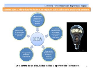 25
Seminario-Taller: Elaboración de planes de negocioSeminario-Taller: Elaboración de planes de negocio
Fuentes para la identificación de ideas de negocios sobre la base del análisis del entornoFuentes para la identificación de ideas de negocios sobre la base del análisis del entorno
"En el centro de las dificultades estriba la oportunidad" (Bruce Lee)
 