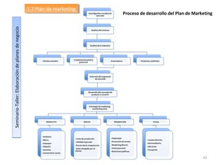 43
Seminario-Taller:ElaboracióndeplanesdenegocioSeminario-Taller:Elaboracióndeplanesdenegocio
1.7 Plan de marketing1.7 Plan de marketing
Proceso de desarrollo del Plan de Marketing
 