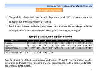 56
Seminario-Taller: Elaboración de planes de negocioSeminario-Taller: Elaboración de planes de negocio
1.10.3 Capital de trabajo1.10.3 Capital de trabajo
Detalle 1 2 3 4 5 6 7 8 9 10 11 12
Ingresos 100 120 140 170 200 250 300 350 400 460 520 600
Egresos 150 180 190 200 210 230 260 290 330 360 400 450
Flujo de fondos
netos
(50) (60) (50) (30) (10) 20 40 60 70 100 120 150
Déficit acumulado 50 110 160 190 200
Ejemplo para calcular el capital de trabajo
En este ejemplo, el déficit máximo acumulado es de 200, por lo que ese sería el monto
de capital de trabajo requerido para financiar las operaciones de la empresa durante
los primeros cinco meses.
• El capital de trabajo sirve para financiar la primera producción de la empresa antes
de recibir sus primeros ingresos por ventas.
• Servirá para financiar materia prima, pagar mano de obra directa, otorgar créditos
en las primeras ventas y contar con ciertos gastos que implica el negocio.
 