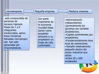 está comprendida de
personas de
escasos ingresos.
Posee de 1 a 6
integrantes
involucrados, aprox.
Estas iniciativas
llamadas microempre
sas han sido
generadas por
emprendedores
microempresa Pequeña empresa
Son parte
importante de
la economía
mundial Estas
tienen como
propósito
ofrecerle a su
propietario un
modo de vida
confortable
Mediana empresa
•Administración
independientes
(generalmente los
gerentes son también
propietarios).
•Capital suministrado por
propietarios.
•Fundamentalmente área
local de operaciones.
•Tamaño relativamente
pequeño dentro del
sector industrial que
actúa.
•Entre 50 y 500
empleados
 