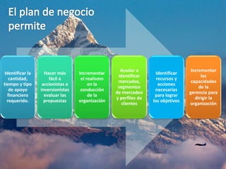 Identificar la
cantidad,
tiempo y tipo
de apoyo
financiero
requerido.
Hacer más
fácil a
accionistas e
inversionistas
evaluar las
propuestas
Incrementar
el realismo
en la
conducción
de la
organización
Ayudar a
identificar
mercados,
segmentos
de mercadeo
y perfiles de
clientes
Identificar
recursos y
acciones
necesarias
para lograr
los objetivos
Incrementar
las
capacidades
de la
gerencia para
dirigir la
organización
 