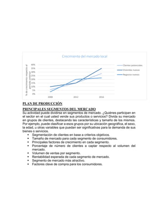 PLAN DE PRODUCCIÓN
PRINCIPALES SEGMENTOS DEL MERCADO
Su actividad puede dividirse en segmentos de mercado. ¿Quiénes participan en
el sector en el cual usted vende sus productos o servicios? Divida su mercado
en grupos de clientes, destacando las características y tamaño de los mismos.
Por ejemplo, puede clasificar a esos grupos por su ubicación geográfica, el sexo,
la edad, u otras variables que puedan ser significativas para la demanda de sus
bienes o servicios.
 Segmentación de clientes en base a criterios objetivos.
 Tamaño de mercado para cada segmento de consumidores.
 Principales factores de crecimiento en cada segmento.
 Porcentaje de número de clientes a captar respecto al volumen del
mercado.
 Volumen de ventas por segmento.
 Rentabilidad esperada de cada segmento de mercado.
 Segmento de mercado más atractivo.
 Factores clave de compra para los consumidores.
0%
5%
10%
15%
20%
25%
30%
35%
40%
2008 2012 2016
%decrecimientorespectoal
períodoanterior
Crecimiento del mercado local
Clientes potenciales
Viviendas nuevas
Negocios nuevos
 
