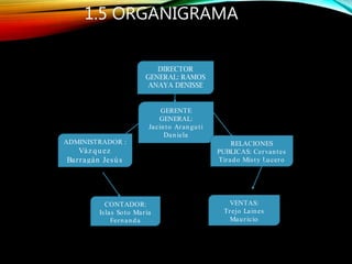 1.5 ORGANIGRAMA
GERENTE
GENERAL:
Jacinto Aranguti
Daniela
ADMINISTRADOR :
Vázquez
Barragán Jesús
RELACIONES
PUBLICAS: Cervantes
Tirado Misty Lucero
CONTADOR:
Islas Soto María
Fernanda
VENTAS:
Trejo Laines
Mauricio
 