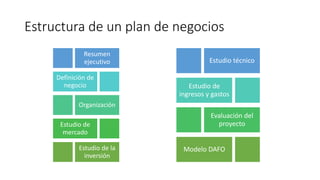 Estructura de un plan de negocios
Resumen
ejecutivo
Definición de
negocio
Organización
Estudio de
mercado
Estudio de la
inversión
Estudio técnico
Estudio de
ingresos y gastos
Evaluación del
proyecto
Modelo DAFO
 