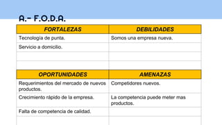 A.- F.O.D.A.
FORTALEZAS DEBILIDADES
Tecnología de punta. Somos una empresa nueva.
Servicio a domicilio.
OPORTUNIDADES AMENAZAS
Requerimientos del mercado de nuevos
productos.
Competidores nuevos.
Crecimiento rápido de la empresa. La competencia puede meter mas
productos.
Falta de competencia de calidad.
 