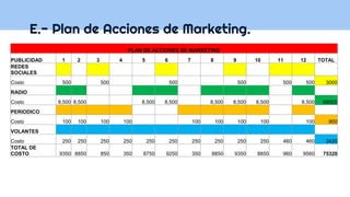 E.- Plan de Acciones de Marketing.
PLAN DE ACCIONES DE MARKETING
PUBLICIDAD 1 2 3 4 5 6 7 8 9 10 11 12 TOTAL
REDES
SOCIALES
Costo 500 500 500 500 500 500 3000
RADIO
Costo 8,500 8,500 8,500 8,500 8,500 8,500 8,500 8,500 68000
PERIODICO
Costo 100 100 100 100 100 100 100 100 100 900
VOLANTES
Costo 250 250 250 250 250 250 250 250 250 250 460 460 3420
TOTAL DE
COSTO 9350 8850 850 350 8750 9250 350 8850 9350 8850 960 9560 75320
 