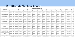 D.- Plan de Ventas Anual.
PLAN DE VENTAS PRIEMR AÑO
CONCEPTO 1 2 3 4 5 6 7 8 9 10 11 12 TOTAL %
aceites para motor
$
1,000.00 $ 1,450.00
$
1,900.00
$
1,900.00
$
1,000.00
$
1,450.00
$
1,000.00
$
1,900.00
$
1,000.00
$
1,450.00
$
1,000.00
$
1,900.00 $ 16,950.00 0%
neumaticos
$
550,000.00 $ 610,500.00
$
624,000.00
$
624,000.00
$
550,000.00
$
610,500.00
$
550,000.00
$
624,000.00
$
550,000.00
$
610,500.00
$
550,000.00
$
624,000.00 $ 7,077,500.00 33%
Aceites para el volante
$
15,000.00 $ 24,300.00
$
29,400.00
$
29,400.00
$
15,000.00
$
24,300.00
$
15,000.00
$
29,400.00
$
15,000.00
$
24,300.00
$
15,000.00
$
29,400.00 $ 265,500.00 1%
Discos y balatas.
$
105,600.00 $ 120,560.00
$
128,800.00
$
128,800.00
$
105,600.00
$
120,560.00
$
105,600.00
$
128,800.00
$
105,600.00
$
120,560.00
$
105,600.00
$
128,800.00 $ 1,404,880.00 7%
Faros y calaberas.
$
150,600.00 $ 160,500.00
$
163,500.00
$
163,500.00
$
150,600.00
$
160,500.00
$
150,600.00
$
163,500.00
$
150,600.00
$
160,500.00
$
150,600.00
$
163,500.00 $ 1,888,500.00 9%
autopartes mas buscadas.
$
80,400.00 $ 84,500.00
$
89,100.00
$
89,100.00
$
80,400.00
$
84,500.00
$
80,400.00
$
89,100.00
$
80,400.00
$
84,500.00
$
80,400.00
$
89,100.00 $ 1,011,900.00 5%
amortiguadores.
$
450,690.00 $ 490,300.00
$
500,100.00
$
500,100.00
$
450,690.00
$
490,300.00
$
450,690.00
$
500,100.00
$
450,690.00
$
490,300.00
$
450,690.00
$
500,100.00 $ 5,724,750.00 27%
kit's de afinancion.
$
60,700.00 $ 65,400.00
$
69,400.00
$
69,400.00
$
60,700.00
$
65,400.00
$
60,700.00
$
69,400.00
$
60,700.00
$
65,400.00
$
60,700.00
$
69,400.00 $ 777,300.00 4%
Alineacion de volante
$
25,500.00 $ 29,670.00
$
33,000.00
$
33,000.00
$
25,500.00
$
29,670.00
$
25,500.00
$
33,000.00
$
25,500.00
$
29,670.00
$
25,500.00
$
33,000.00 $ 348,510.00 2%
afinacion
$
50,000.00 $ 55,500.00
$
59,500.00
$
59,500.00
$
50,000.00
$
55,500.00
$
50,000.00
$
59,500.00
$
50,000.00
$
55,500.00
$
50,000.00
$
59,500.00 $ 654,500.00 3%
cambio de neumaticos
$
30,500.00 $ 34,600.00
$
38,000.00
$
38,000.00
$
30,500.00
$
34,600.00
$
30,500.00
$
38,000.00
$
30,500.00
$
34,600.00
$
30,500.00
$
38,000.00 $ 408,300.00 2%
cambio de aceite de motor
$
34,600.00 $ 37,100.00
$
40,500.00
$
40,500.00
$
34,600.00
$
37,100.00
$
34,600.00
$
40,500.00
$
34,600.00
$
37,100.00
$
34,600.00
$
40,500.00 $ 446,300.00 2%
revicion de algun ruido
$
10,500.00 $ 13,400.00
$
16,500.00
$
16,500.00
$
10,500.00
$
13,400.00
$
10,500.00
$
16,500.00
$
10,500.00
$
13,400.00
$
10,500.00
$
16,500.00 $ 158,700.00 1%
repareacion o cambio de una
pieza
$
65,700.00 $ 68,420.00
$
70,400.00
$
70,400.00
$
65,700.00
$
68,420.00
$
65,700.00
$
70,400.00
$
65,700.00
$
68,420.00
$
65,700.00
$
70,400.00 $ 815,360.00 4%
reparacion de un golpe
$
40,610.00 $ 43,400.00
$
47,100.00
$
47,100.00
$
40,610.00
$
43,400.00
$
40,610.00
$
47,100.00
$
40,610.00
$
43,400.00
$
40,610.00
$
47,100.00 $ 521,650.00 2%
TOTAL
$
1,671,400.00 $ 1,839,600.00
$
1,911,200.00
$
1,911,200.00
$
1,671,400.00
$
1,839,600.00
$
1,671,400.00
$
1,911,200.00
$
1,671,400.00
$
1,839,600.00
$
1,671,400.00
$
1,911,200.00 $ 21,520,600.00 100%
 