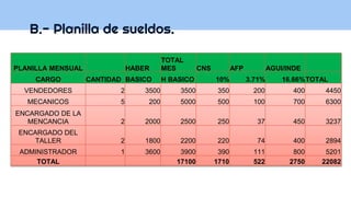 B.- Planilla de sueldos.
PLANILLA MENSUAL HABER
TOTAL
MES CNS AFP AGUI/INDE
CARGO CANTIDAD BASICO H BASICO 10% 3.71% 16.66%TOTAL
VENDEDORES 2 3500 3500 350 200 400 4450
MECANICOS 5 200 5000 500 100 700 6300
ENCARGADO DE LA
MENCANCIA 2 2000 2500 250 37 450 3237
ENCARGADO DEL
TALLER 2 1800 2200 220 74 400 2894
ADMINISTRADOR 1 3600 3900 390 111 800 5201
TOTAL 17100 1710 522 2750 22082
 