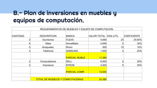 B.- Plan de inversiones en muebles y
equipos de computación.
REQUERIMIENTOS DE MUEBLES Y EQUIPO DE COMPUTACION.
CANTIDAD DESCRIPCION MARCA VALOR TOTAL VIDA UTIL COEFICIENTE
2 Escritorios FLEXA 4,690 25 25.00%
6 Sillas HomeMake 4,690 5 30%
5 Anaqueles. Romo 500 10 10%
4 Telefonos SAMSUNG 1,500 4 25%
PARCIAL MUBLE 11,380
2 Computadoras DELL 8,500 5 30%
2 Impresora EPSON 4,500 5 30%
PARCIAL COMP. 13,000
TOTAL DE MUEBLES Y COMPUTAODRAS 24,380
 