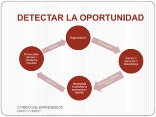 DETECTAR LA OPORTUNIDAD

                          Organización




   Potenciales
    clientes =                             Bienes o
    problema                              servicios =
     resuelto                             Soluciones




                            Necesidad
                           insatisfecha
                           expresada o
                              latente




CÁTEDRA DEL EMPRENDEDOR
UNIVERSITARIO
 
