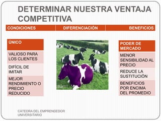 DETERMINAR NUESTRA VENTAJA
    COMPETITIVA
CONDICIONES               DIFERENCIACIÓN      BENEFICIOS


ÚNICO                                      PODER DE
                                           MERCADO
VALIOSO PARA                               MENOR
LOS CLIENTES                               SENSIBILIDAD AL
                                           PRECIO
DIFÍCIL DE
IMITAR                                     REDUCE LA
                                           SUSTITUCIÓN
MEJOR
RENDIMIENTO O                              BENEFICIOS
PRECIO                                     POR ENCIMA
REDUCIDO                                   DEL PROMEDIO



    CÁTEDRA DEL EMPRENDEDOR
    UNIVERSITARIO
 