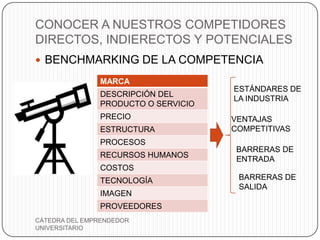 CONOCER A NUESTROS COMPETIDORES
DIRECTOS, INDIERECTOS Y POTENCIALES
 BENCHMARKING DE LA COMPETENCIA

               MARCA
                                     ESTÁNDARES DE
               DESCRIPCIÓN DEL
                                     LA INDUSTRIA
               PRODUCTO O SERVICIO
               PRECIO                VENTAJAS
               ESTRUCTURA            COMPETITIVAS
               PROCESOS
                                      BARRERAS DE
               RECURSOS HUMANOS
                                      ENTRADA
               COSTOS
               TECNOLOGÍA             BARRERAS DE
                                      SALIDA
               IMAGEN
               PROVEEDORES
CÁTEDRA DEL EMPRENDEDOR
UNIVERSITARIO
 