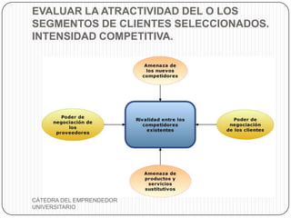 EVALUAR LA ATRACTIVIDAD DEL O LOS
SEGMENTOS DE CLIENTES SELECCIONADOS.
INTENSIDAD COMPETITIVA.




CÁTEDRA DEL EMPRENDEDOR
UNIVERSITARIO
 