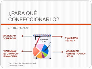 ¿PARA QUÉ
   CONFECCIONARLO?
   DEMOSTRAR:

VIABILIDAD
COMERCIAL                     VIABILIDAD
                              TÉCNICA



VIABILIDAD                    VIABILIDAD
ECONÓMICO-                    ADMINISTRATIVA-
FINANCIERA                    LEGAL

    CÁTEDRA DEL EMPRENDEDOR
    UNIVERSITARIO
 