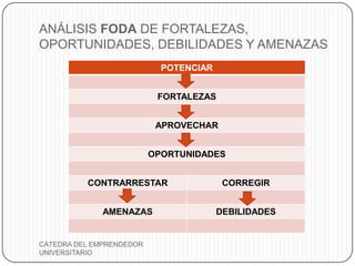 ANÁLISIS FODA DE FORTALEZAS,
OPORTUNIDADES, DEBILIDADES Y AMENAZAS
                            POTENCIAR


                           FORTALEZAS


                           APROVECHAR


                          OPORTUNIDADES


          CONTRARRESTAR                  CORREGIR


              AMENAZAS                  DEBILIDADES


CÁTEDRA DEL EMPRENDEDOR
UNIVERSITARIO
 