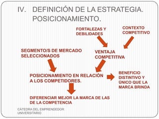IV. DEFINICIÓN DE LA ESTRATEGIA.
    POSICIONAMIENTO.
                          FORTALEZAS Y     CONTEXTO
                          DEBILIDADES      COMPETITIVO



 SEGMENTO/S DE MERCADO           VENTAJA
 SELECCIONADOS                   COMPETITIVA


                                          BENEFICIO
      POSICIONAMIENTO EN RELACIÓN         DISTINTIVO Y
      A LOS COMPETIDORES.                 ÚNICO QUE LA
                                          MARCA BRINDA

      DIFERENCIAR MEJOR LA MARCA DE LAS
      DE LA COMPETENCIA
CÁTEDRA DEL EMPRENDEDOR
UNIVERSITARIO
 