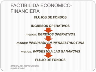 FACTIBILIDA ECONÓMICO-
FINANCIERA
                   FLUJOS DE FONDOS

                INGRESOS OPERATIVOS

            menos: EGRESOS OPERATIVOS

    menos: INVERSIÓN EN INFRAESTRUCTURA

        menos: IMPUESTO A LAS GANANCIAS

                    FLUJO DE FONDOS
CÁTEDRA DEL EMPRENDEDOR
UNIVERSITARIO
 