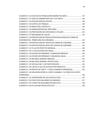 vii
CUADRO N° 3.30 COSTOS DE PRODUCCIÓN INDIRECTOS AÑO 5..................................137
CUADRO N° 3.31 GASTOS ADMINISTRATIVOS Y DE VENTA ............................................138
CUADRO N° 3.32 PROYECCIÓN DE COSTOS .....................................................................139
CUADRO N° 3.33 CAPITAL DE TRABAJO .............................................................................140
CUADRO N° 3.34 MONTO DEL PROYECTO .........................................................................140
CUADRO N° 3.35 AMORTIZACIÓN DEL PRÉSTAMO...........................................................141
CUADRO N° 3.36 PROYECCIÓN DE CAPACIDAD A UTILIZAR...........................................143
CUADRO N° 3.37 NECESIDAD DE JAULAS ..........................................................................143
CUADRO N° 3.38 PROYECCIÓN DE PRODUCCIÓN ESCALONADA DE CARNE DE
CODORNIZ DEL PRIMER AÑO (EN UNIDADES) .................................................................144
CUADRO N° 3.39 PROYECCIÓN DE VENTAS DE CARNE DE CODORNIZ ........................145
CUADRO N° 3.40 PROYECCIÓN DE VENTA DE HUEVOS DE CODORNIZ........................147
CUADRO N° 3.41 FLUJO DE EFECTIVO MENSUAL.............................................................148
CUADRO N° 3.42 FLUJO DE EFECTIVO ANUAL .................................................................149
CUADRO N° 3.43 ESTADO DE PÉRDIDAS Y GANANCIAS MENSUAL ...............................150
CUADRO N° 3.44 ESTADO DE PÉRDIDAS Y GANANCIAS ANUAL.....................................151
CUADRO N° 3.45 BALANCE GENERAL MENSUAL ..............................................................152
CUADRO N° 3.46 BALANCE GENERAL PROYECTADO ......................................................153
CUADRO N° 3.47 DETALLE DEL % DE PARTICIPACIÓN ....................................................154
CUADRO N° 3.48 DETALLE DE LOS COSTOS POR PRODUCTO......................................155
CUADRO N° 3.49 PRECIO DE VENTA Y COSTO VARIABLE PONDERADO......................155
CUADRO N° 3.50 RELACIÓN ENTRE EL COSTO VARIABLE Y EL PRECIO DE VENTA
PONDERADO...........................................................................................................................156
CUADRO N° 3.51 PROPORCIÓN DE LOS COSTOS FIJOS .................................................157
CUADRO N° 3.52 PUNTO DE EQUILIBRIO EN UNIDADES..................................................157
CUADRO N° 3.53 PUNTO DE EQUILIBRIO EN EFECTIVO .................................................158
CUADRO N° 3.54 FLUJOS NETOS DE EFECTIVO ...............................................................160
 