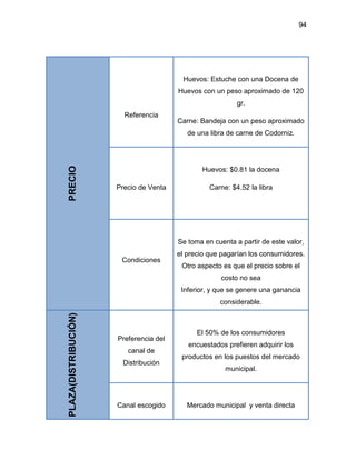 94
PRECIO
Referencia
Huevos: Estuche con una Docena de
Huevos con un peso aproximado de 120
gr.
Carne: Bandeja con un peso aproximado
de una libra de carne de Codorniz.
Precio de Venta
Huevos: $0.81 la docena
Carne: $4.52 la libra
Condiciones
Se toma en cuenta a partir de este valor,
el precio que pagarían los consumidores.
Otro aspecto es que el precio sobre el
costo no sea
Inferior, y que se genere una ganancia
considerable.
PLAZA(DISTRIBUCIÓN)
Preferencia del
canal de
Distribución
El 50% de los consumidores
encuestados prefieren adquirir los
productos en los puestos del mercado
municipal.
Canal escogido Mercado municipal y venta directa
 