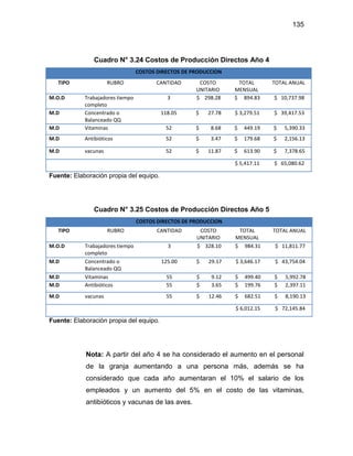 135
Cuadro N° 3.24 Costos de Producción Directos Año 4
COSTOS DIRECTOS DE PRODUCCION
TIPO RUBRO CANTIDAD COSTO
UNITARIO
TOTAL
MENSUAL
TOTAL ANUAL
M.O.D Trabajadores tiempo
completo
3 $ 298.28 $ 894.83 $ 10,737.98
M.D Concentrado o
Balanceado QQ
118.05 $ 27.78 $ 3,279.51 $ 39,417.53
M.D Vitaminas 52 $ 8.68 $ 449.19 $ 5,390.33
M.D Antibióticos 52 $ 3.47 $ 179.68 $ 2,156.13
M.D vacunas 52 $ 11.87 $ 613.90 $ 7,378.65
$ 5,417.11 $ 65,080.62
Fuente: Elaboración propia del equipo.
Cuadro N° 3.25 Costos de Producción Directos Año 5
COSTOS DIRECTOS DE PRODUCCION
TIPO RUBRO CANTIDAD COSTO
UNITARIO
TOTAL
MENSUAL
TOTAL ANUAL
M.O.D Trabajadores tiempo
completo
3 $ 328.10 $ 984.31 $ 11,811.77
M.D Concentrado o
Balanceado QQ
125.00 $ 29.17 $ 3,646.17 $ 43,754.04
M.D Vitaminas 55 $ 9.12 $ 499.40 $ 5,992.78
M.D Antibióticos 55 $ 3.65 $ 199.76 $ 2,397.11
M.D vacunas 55 $ 12.46 $ 682.51 $ 8,190.13
$ 6,012.15 $ 72,145.84
Fuente: Elaboración propia del equipo.
Nota: A partir del año 4 se ha considerado el aumento en el personal
de la granja aumentando a una persona más, además se ha
considerado que cada año aumentaran el 10% el salario de los
empleados y un aumento del 5% en el costo de las vitaminas,
antibióticos y vacunas de las aves.
 