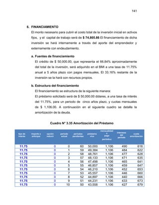 141
6. FINANCIAMIENTO
El monto necesario para cubrir el costo total de la inversión inicial en activos
fijos, y el capital de trabajo será de $ 74,805.86 El financiamiento de dicha
inversión se hará internamente a través del aporte del emprendedor y
externamente con endeudamiento.
a. Fuentes de financiamiento
El crédito de $ 50,000.00, que representa el 66.84% aproximadamente
del total de la inversión, será adquirido en el BMI a una tasa de 11.75%
anual a 5 años plazo con pagos mensuales. El 33.16% restante de la
inversión se la hará con recursos propios.
b. Estructura del financiamiento
El financiamiento se estructura de la siguiente manera:
El préstamo solicitado será de $ 50,000.00 dólares, a una tasa de interés
del 11.75%, para un periodo de cinco años plazo, y cuotas mensuales
de $ 1,106.00. A continuación en el siguiente cuadro se detalla la
amortización de la deuda.
Cuadro N° 3.35 Amortización del Préstamo
tipo de
interés
importe a
anticipar
opción
reducir
período
actual
períodos
pendientes
préstamo
vivo
mensualidad
o
pago
periódico
intereses
del
período
cuota
amortización
11.75 0 0 60 50,000 1,106 490 616
11.75 0 1 59 49,384 1,106 484 622
11.75 0 2 58 48,761 1,106 477 628
11.75 0 3 57 48,133 1,106 471 635
11.75 0 4 56 47,498 1,106 465 641
11.75 0 5 55 46,857 1,106 459 647
11.75 0 6 54 46,210 1,106 452 653
11.75 0 7 53 45,557 1,106 446 660
11.75 0 8 52 44,897 1,106 440 666
11.75 0 9 51 44,231 1,106 433 673
11.75 0 10 50 43,558 1,106 427 679
 