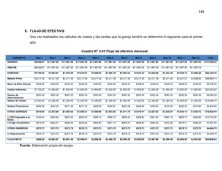 148
8. FLUJO DE EFECTIVO
Una vez realizados los cálculos de costos y las ventas que la granja tendría se determinó lo siguiente para el primer
año:
Cuadro N° 3.41 Flujo de efectivo mensual
CONCEPTO Mes 1 Mes 2 Mes 3 Mes 4 Mes 5 Mes 6 Mes 7 Mes 8 Mes 9 Mes 10 Mes 11 Mes 12 Total
INGRESO $8,528.87 $11,687.06 $11,687.06 $11,687.06 $11,687.06 $11,687.06 $11,687.06 $11,687.06 $11,687.06 $11,687.06 $11,687.06 $11,687.06 $137,086.53
VENTAS $8,528.87 $11,687.06 $11,687.06 $11,687.06 $11,687.06 $11,687.06 $11,687.06 $11,687.06 $11,687.06 $11,687.06 $11,687.06 $11,687.06
EGRESOS $7,730.35 $7,884.91 $7,878.82 $7,872.67 $7,866.45 $7,860.18 $7,853.84 $7,847.44 $7,840.98 $7,834.46 $7,832.15 $7,892.45 $94,194.70
Materia Prima $3,217.38 $3,217.38 $3,217.38 $3,217.38 $3,217.38 $3,217.38 $3,217.38 $3,217.38 $3,217.38 $3,217.38 $3,221.67 $3,288.62 $38,684.13
Mano de Obra Directa $448.20 $448.20 $448.20 $448.20 $448.20 $448.20 $448.20 $448.20 $448.20 $448.20 $448.20 $448.20 $5,378.40
Costos Indirectos $1,732.25 $1,892.85 $1,892.85 $1,892.85 $1,892.85 $1,892.85 $1,892.85 $1,892.85 $1,892.85 $1,892.85 $1,892.85 $1,892.85 $22,553.62
Gastos de
Administración
$552.36 $552.36 $552.36 $552.36 $552.36 $552.36 $552.36 $552.36 $552.36 $552.36 $552.36 $552.36 $6,628.38
Gastos de ventas $1,290.56 $1,290.56 $1,290.56 $1,290.56 $1,290.56 $1,290.56 $1,290.56 $1,290.56 $1,290.56 $1,290.56 $1,290.56 $1,290.56 $15,486.78
Gastos Financieros $489.58 $483.55 $477.45 $471.30 $465.09 $458.81 $452.48 $446.08 $439.62 $433.09 $426.50 $419.85 $5,463.40
OTROS EGRESOS $815.96 $1,572.90 $1,580.52 $1,588.21 $1,595.98 $1,603.82 $1,611.75 $1,619.74 $1,627.82 $1,635.97 $1,643.14 $1,634.72 $18,530.54
(-) 25% Impuesto a la
Renta
$199.63 $950.54 $952.06 $953.60 $955.15 $956.72 $958.30 $959.90 $961.52 $963.15 $963.73 $948.65 $10,722.96
(-) Pago de préstamo $616.33 $622.37 $628.46 $634.62 $640.83 $647.10 $653.44 $659.84 $666.30 $672.82 $679.41 $686.06 $7,807.59
OTROS INGRESOS $373.73 $373.73 $373.73 $373.73 $373.73 $373.73 $373.73 $373.73 $373.73 $373.73 $373.73 $373.73 $4,484.75
(+) Depreciación $373.73 $373.73 $373.73 $373.73 $373.73 $373.73 $373.73 $373.73 $373.73 $373.73 $373.73 $373.73 $4,484.75
FLUJO NETO $356.28 $2,602.97 $2,601.45 $2,599.91 $2,598.36 $2,596.79 $2,595.20 $2,593.60 $2,591.99 $2,590.36 $2,585.50 $2,533.62 $28,846.03
Fuente: Elaboración propia del equipo.
 