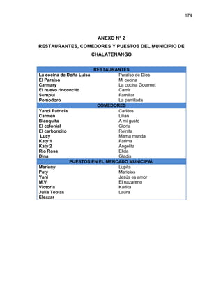 174
ANEXO N° 2
RESTAURANTES, COMEDORES Y PUESTOS DEL MUNICIPIO DE
CHALATENANGO
RESTAURANTES
La cocina de Doña Luisa
El Paraíso
Carmary
El nuevo rinconcito
Sumpul
Pomodoro
Paraíso de Dios
Mi cocina
La cocina Gourmet
Camir
Familiar
La parrillada
COMEDORES
Yanci Patricia
Carmen
Blanquita
El colonial
El carboncito
Lucy
Katy 1
Katy 2
Rio Rosa
Dina
Carlitos
Lilian
A mi gusto
Gloria
Reinita
Mama munda
Fátima
Angelita
Elida
Gladis
PUESTOS EN EL MERCADO MUNICIPAL
Marleny
Paty
Yani
M.V
Victoria
Julia Tobías
Eleazar
Lupita
Marielos
Jesús es amor
El nazareno
Karlita
Laura
 
