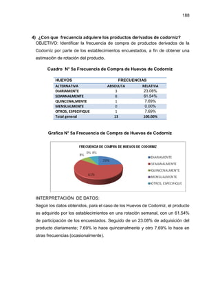 188
4) ¿Con que frecuencia adquiere los productos derivados de codorniz?
OBJETIVO: Identificar la frecuencia de compra de productos derivados de la
Codorniz por parte de los establecimientos encuestados, a fin de obtener una
estimación de rotación del producto.
Cuadro N° 5a Frecuencia de Compra de Huevos de Codorniz
HUEVOS FRECUENCIAS
ALTERNATIVA ABSOLUTA RELATIVA
DIARIAMENTE 3 23.08%
SEMANALMENTE 8 61.54%
QUINCENALMENTE 1 7.69%
MENSUALMENTE 0 0.00%
OTROS, ESPECIFIQUE 1 7.69%
Total general 13 100.00%
Grafica N° 5a Frecuencia de Compra de Huevos de Codorniz
INTERPRETACIÓN DE DATOS:
Según los datos obtenidos, para el caso de los Huevos de Codorniz, el producto
es adquirido por los establecimientos en una rotación semanal, con un 61.54%
de participación de los encuestados. Seguido de un 23.08% de adquisición del
producto diariamente; 7.69% lo hace quincenalmente y otro 7.69% lo hace en
otras frecuencias (ocasionalmente).
 