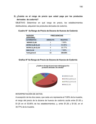 190
5) ¿Cuánto es el rango de precio que usted paga por los productos
derivados de codorniz?
OBJETIVO: Determinar en qué rango de precio, los establecimientos
distribuidores, adquieren los productos derivados de codorniz.
Cuadro N° 6a Rango de Precio de Docena de Huevos de Codorniz
HUEVOS
(DOCENA)
FRECUENCIAS
ALTERNATIVA ABSOLUTA RELATIVA
MENOS $1,00 1 7.69%
ENTRE $1,00-$1,25 7 53.85%
ENTRE $1,26-$1,50 4 30.77%
MAS $1,50 1 7.69%
Total general 13 100.00%
Grafica N° 6a Rango de Precio de Docena de Huevos de Codorniz
INTERPRETACIÓN DE DATOS:
A excepción de los dos casos, que cada uno representa el 7.69% de la muestra,
el rango del precio de la docena de huevos de codorniz oscila entre $1.00 y
$1.25 en el 53.85% de los establecimientos; y, entre $1.26 y $1.50, en el
30.77% de la muestra.
 