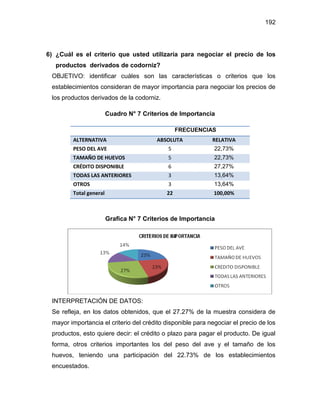 192
6) ¿Cuál es el criterio que usted utilizaría para negociar el precio de los
productos derivados de codorniz?
OBJETIVO: identificar cuáles son las características o criterios que los
establecimientos consideran de mayor importancia para negociar los precios de
los productos derivados de la codorniz.
Cuadro N° 7 Criterios de Importancia
FRECUENCIAS
ALTERNATIVA ABSOLUTA RELATIVA
PESO DEL AVE 5 22,73%
TAMAÑO DE HUEVOS 5 22,73%
CRÉDITO DISPONIBLE 6 27,27%
TODAS LAS ANTERIORES 3 13,64%
OTROS 3 13,64%
Total general 22 100,00%
Grafica N° 7 Criterios de Importancia
INTERPRETACIÓN DE DATOS:
Se refleja, en los datos obtenidos, que el 27.27% de la muestra considera de
mayor importancia el criterio del crédito disponible para negociar el precio de los
productos, esto quiere decir: el crédito o plazo para pagar el producto. De igual
forma, otros criterios importantes los del peso del ave y el tamaño de los
huevos, teniendo una participación del 22.73% de los establecimientos
encuestados.
 