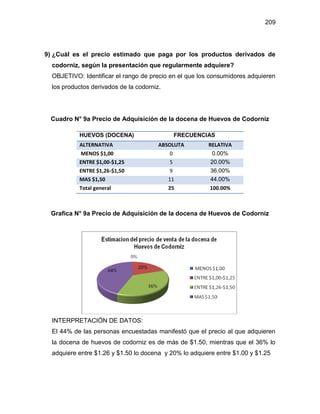 209
9) ¿Cuál es el precio estimado que paga por los productos derivados de
codorniz, según la presentación que regularmente adquiere?
OBJETIVO: Identificar el rango de precio en el que los consumidores adquieren
los productos derivados de la codorniz.
Cuadro N° 9a Precio de Adquisición de la docena de Huevos de Codorniz
HUEVOS (DOCENA) FRECUENCIAS
ALTERNATIVA ABSOLUTA RELATIVA
MENOS $1,00 0 0.00%
ENTRE $1,00-$1,25 5 20.00%
ENTRE $1,26-$1,50 9 36.00%
MAS $1,50 11 44.00%
Total general 25 100.00%
Grafica N° 9a Precio de Adquisición de la docena de Huevos de Codorniz
INTERPRETACIÓN DE DATOS:
El 44% de las personas encuestadas manifestó que el precio al que adquieren
la docena de huevos de codorniz es de más de $1.50, mientras que el 36% lo
adquiere entre $1.26 y $1.50 lo docena y 20% lo adquiere entre $1.00 y $1.25
 