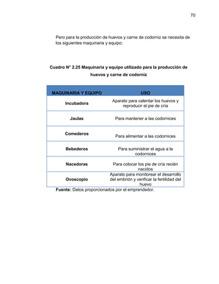 70
Pero para la producción de huevos y carne de codorniz se necesita de
los siguientes maquinaria y equipo:
Cuadro N° 2.25 Maquinaria y equipo utilizado para la producción de
huevos y carne de codorniz
MAQUINARIA Y EQUIPO USO
Incubadora
Aparato para calentar los huevos y
reproducir el pie de cría
Jaulas Para mantener a las codornices
Comederos
Para alimentar a las codornices
Bebederos Para suministrar el agua a la
codornices
Nacedoras Para colocar los pie de cría recién
nacidos
Ovoscopio
Aparato para monitorear el desarrollo
del embrión y verificar la fertilidad del
huevo
Fuente: Datos proporcionados por el emprendedor.
 