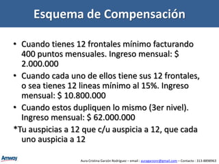 Tercer Forma : Esquema de distribución en RedEsta tercer forma es la que tiene el mayor apalancamiento conocido.¿ Como Funciona ? : Imagínese que usted tiene un número de socio, y consume los productos que usted requiere y los vende. Ahora usted conoce a 4 personas mas, y los registra también como socios.  Ellos a su vez, consumen, venden los productos, y registran a su vez a personas que ellos conocen.Ahora todos formamos una red en donde se forma el mayor apalancamiento, y en donde se pueden generar ingresos que crecen, en función del volumen de su red.A mayor volumen de su red, mayor ganancia.Aura Cristina Garzón Rodríguez – email : auragarzonr@gmail.com – Contacto : 313-8898963