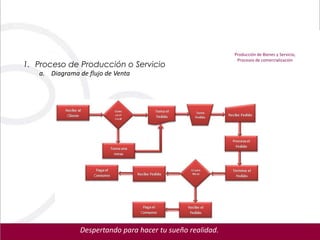 Producción de Bienes y Servicio,
                                                             Procesos de comercialización
1. Proceso de Producción o Servicio
   a. Diagrama de flujo de Venta




                Despertando para hacer tu sueño realidad.
 
