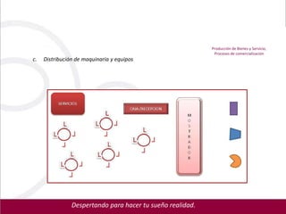Producción de Bienes y Servicio,
                                                             Procesos de comercialización
c.   Distribución de maquinaria y equipos




                Despertando para hacer tu sueño realidad.
 
