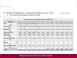 8. Estado de Pérdidas y Ganancias Mensual 1er. Año                                                                              Proyección Financiera
         a.   Con inclusión de los pagos de capital al crédito

                                             ESTADO DE RESULTADOS MENSUALIZADO POR EL PRIMER AÑO
             6.1
          CONCEPTOS                 1         2         3         4         5         6         7         8             9         10        11        12
Ventas                          64,000.00 64,000.00 64,000.00 64,000.00 64,000.00 64,000.00 64,000.00 64,000.00      64,000.00 64,000.00 64,000.00 64,000.00
              Menos
Costo de ventas                    42,080.00 42,080.00 42,080.00 42,080.00 42,080.00 42,080.00 42,080.00 42,080.00   42,080.00 42,080.00 42,080.00 42,080.00
              Igual a
Ganancia bruta                     21,920.00 21,920.00 21,920.00 21,920.00 21,920.00 21,920.00 21,920.00 21,920.00   21,920.00 21,920.00 21,920.00 21,920.00
              Menos
Gastos de administración            9,350.00 9,350.00 9,350.00 9,350.00 9,350.00 9,350.00 9,350.00 9,350.00          9,350.00   9,350.00   9,350.00   9,350.00
Gastos de venta                     8,100.00 8,100.00 8,100.00 8,100.00 8,100.00 8,100.00 8,100.00 8,100.00          8,100.00   8,100.00   8,100.00   8,100.00
Gastos financieros                    345.00    345.00    345.00    345.00    345.00    345.00    345.00    325.83     306.67     287.50     268.33     249.17
              Igual a
Ganancia antes de Impuestos         4,125.00 4,125.00 4,125.00 4,125.00 4,125.00 4,125.00 4,125.00 4,144.17          4,163.33   4,182.50   4,201.67   4,220.83
              Menos
ISR                                      -         -         -         -         -         -         -         -          -         -          -          -
Agunaldos                                -         -         -         -         -         -         -         -          -         -          -          -
              Igual a
Ganancia después de Impuestos       4,125.00 4,125.00 4,125.00 4,125.00 4,125.00 4,125.00 4,125.00 4,144.17          4,163.33   4,182.50   4,201.67   4,220.83
              Menos
Amortización de Capital al Crédito       -         -         -         -         -         -    1,916.67 1,916.67    1,916.67   1,916.67   1,916.67   1,916.67
Utilidad                            4,125.00 4,125.00 4,125.00 4,125.00 4,125.00 4,125.00 2,208.33 2,227.50          2,246.67   2,265.83   2,285.00   2,304.17




                                   Despertando para hacer tu sueño realidad.
 