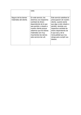 casa.



Seguro de los bienes      En este servicio, les     Este servicio satisface la
materiales del cliente.   daremos una respectiva    preocupacion de nuestro
                          cantidad de dinero        cliente, cuando siente
                          dependiendo de lo que     que algo a sido robado o
                          sea perdido o robado a    perdido, dandole una
                          nuestro cliente porque    respectiva cantidad de
                          sabemos que los bienes    dinero dependiendo de
                          materiales son muy        lo que sea y de la
                          importantes les damos     mensualidad que nos
                          este servicio tan util.   otorga para cumplir sus
                                                    deseos.
 