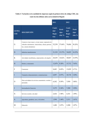 Tabla 1: Variación en la cantidad de empresas según la primera letra de código CIIU, du-
rante los dos últimos años en la ciudad de Bogotá
2011 2012
LETRA
CIIU
DESCRIPCIÓN
Canti-
dad
Regis-
tros
Parti-
cipa-
ción %
Canti-
dad
Regis-
tros
Parti-
cipa-
ción %
G
Comercio al por mayor y al por menor; reparación de
vehículos automotores, motocicletas, efectos persona-
les y enseres domésticos
52,258 37.64% 74,686 36.26%
D Industrias manufactureras 21,332 15.37% 34,025 16.52%
K Actividades inmobiliarias, empresariales y de alquiler 20,293 14.62% 30,047 14.59%
H Hoteles y restaurantes 12,878 9.28% 15,712 7.63%
F Constructor 8,403 6.05% 13,829 6.71%
I Transporte, almacenamiento y comunicaciones 6,897 4.97% 10,718 5.20%
O
Otras actividades de servicios comunitarios, sociales y
personales
6,362 4.58% 7,950 3.86%
J Intermediación financiera 3,275 2.36% 7,380 3.58%
N Servicios sociales y de salud 2,636 1.90% 4,101 1.99%
A Agricultura, ganadería, caza y silvicultura 1,994 1.44% 3,311 1.61%
M Educación 1,480 1.07% 2,200 1.07%
 