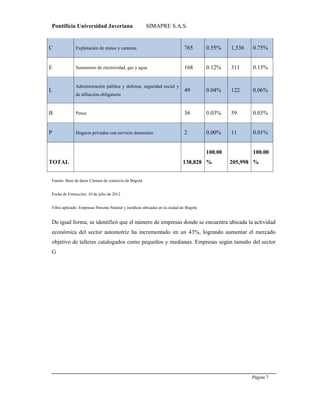 Pontificia Universidad Javeriana SIMAPRE S.A.S.
Página 7
Preparado por el Grupo Investigación Istar- Ve1.01 – 12/03/2008
Fuente: Base de datos Cámara de comercio de Bogotá.
Fecha de Extracción: 10 de julio de 2012
Filtro aplicado: Empresas Persona Natural y Jurídicas ubicadas en la ciudad de Bogotá
De igual forma, se identificó que el número de empresas donde se encuentra ubicada la actividad
económica del sector automotriz ha incrementado en un 43%, logrando aumentar el mercado
objetivo de talleres catalogados como pequeños y medianas. Empresas según tamaño del sector
G
C Explotación de minas y canteras 765 0.55% 1,536 0.75%
E Suministro de electricidad, gas y agua 168 0.12% 311 0.15%
L
Administración pública y defensa; seguridad social y
de afiliación obligatoria
49 0.04% 122 0.06%
B Pesca 36 0.03% 59 0.03%
P Hogares privados con servicio domestico 2 0.00% 11 0.01%
TOTAL 138,828
100.00
% 205,998
100.00
%
 