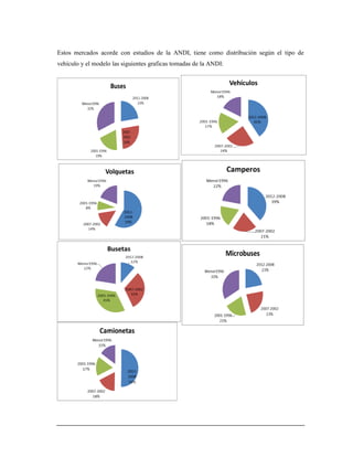 Estos mercados acorde con estudios de la ANDI, tiene como distribución según el tipo de
vehículo y el modelo las siguientes graficas tomadas de la ANDI:
 