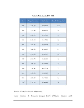 Tabla 5: Motorización 2000-2012
Año Parque Automotor Población Taza de Motorización *
2000 2.225.974 40.282.217 5,5 %
2001 2.277.185 40.806.313 5,6
2002 2.344.133 41.327.459 5,7
2003 2.435.650 41.847.421 5,8
2004 2.524.066 42.367.528 6,0
2005 2.648.093 42.888.592 6,2
2006 2.796.340 43.405.387 6,4
2007 2.968.774 43.926.034 6,8
2008 3.096.018 44.450.260 7,0
2009 3.281.147 44.977.758 7,3
2010 3.535.016 45.508.205 7,8
2011 3.886.038 46.044.601 8,4
2.012 4.211.306 47.000.000 9
*Número de Vehículos por cada 100 habitantes
Fuente: Ministerio de Transporte (parque) DANE (Población) Cálculos: ANDI
 