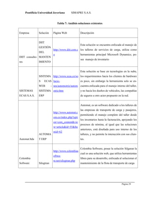 Pontificia Universidad Javeriana SIMAPRE S.A.S.
Página 29
Preparado por el Grupo Investigación Istar- Ve1.01 – 12/03/2008
Tabla 7: Análisis soluciones existentes
Empresa Solución Página Web Descripción
DIIT consulto-
res
DIIT
GESTIÓN
DEL
MANTEN
IMIENTO
http://www.diit.com.c
o
Esta solución se encuentra enfocada al manejo de
los talleres de servicios de carga, utiliza como
herramientas principal Microsoft Dynamics; po-
see manejo de inventario
SISTEMAS
ECAS S.A.S.
SISTEMA
S ECAS
WEB -
SISTEMA
ERP
http://www.ecas.co/so
lucio-
nes/automotriz/autom
otriz.htm
Esta solución se base en tecnologías en la nube,
los requerimientos hacia los clientes de hardware
es poco, sin embargo la herramienta solo se en-
cuentra enfocada para el manejo interno del taller,
y no hacia los dueños de vehículos, las compañías
de seguros u otro actor propuesto en la red.
Automat ltda
AUTOMA
T ERP
http://www.automat.c
om.co/index.php?opti
on=com_content&vie
w=article&id=55&Ite
mid=62
Automat, es un software dedicado a los talleres de
las empresas de transporte de carga y pasajeros,
permitiendo el manejo completo del taller desde
los inventarios hasta la facturación, apoyando los
procesos de nómina, al igual que las soluciones
anteriores, está diseñada para uso interno de los
talleres, y no permite la interacción con sus clien-
tes.
Colombia
Software Silogtran
http://www.colombias
oftwa-
re.net/silogtran.php
Colombia Software, posee la solución Silgaran la
cual es una solución web, que utiliza herramientas
libres para su desarrollo, enfocada al solucionar el
mantenimiento de la flota de transporte de carga
 