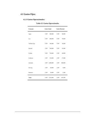 4.1 Gastos Fijos:
4.1.1 Gastos Operacionales:
Tabla 12: Gastos Operacionales
Concepto Gasto Anual Gasto Mensual
Agua COP 480,000 COP 40,000
Luz COP 600,000 COP 50,000
Teléfono fijo COP 360,000 COP 30,000
Internet COP 540,000 COP 45,000
Celular COP 720,000 COP 60,000
Cafetería COP 324,000 COP 27,000
Arriendo COP 4,800,000 COP 400,000
Hosting COP 60,000 COP 5,000
Dominio COP 30,000 COP 2,500
Total COP 7,914,000 COP 659,500
 